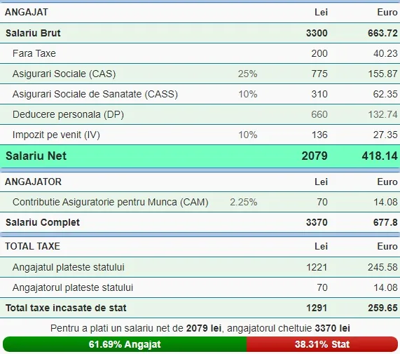 salariul minim 2024