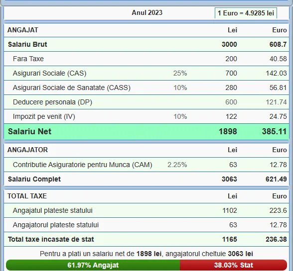 salariul minim pe economie net